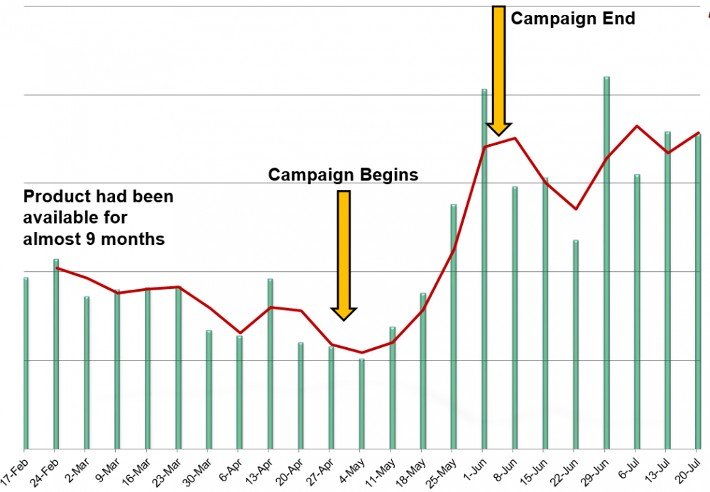 Sales graph showing the start and finish of an influencer campaign that yielded sales.